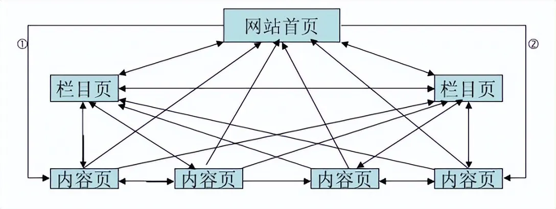 优化结构
